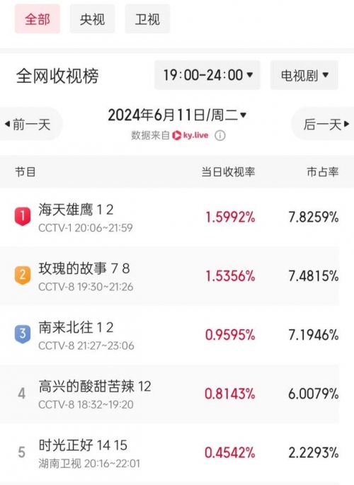 电视剧收视率10亿是多少钱上亿收入电视剧花费巨大投入买收视率