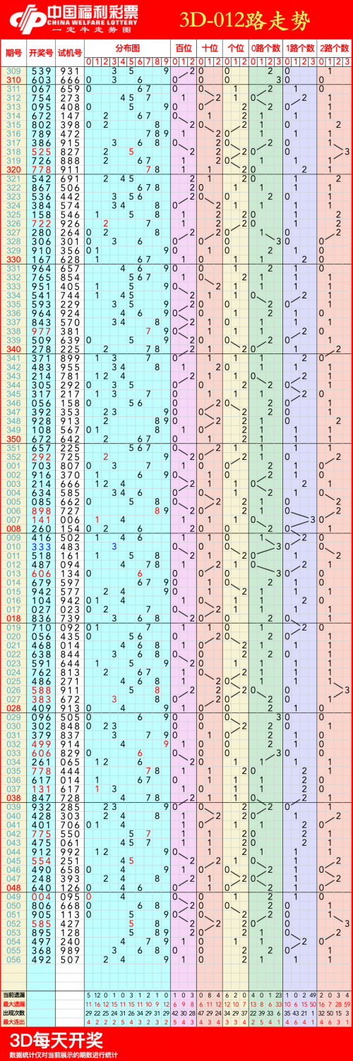 3D连线专业走势图3D连线专业走势图分析