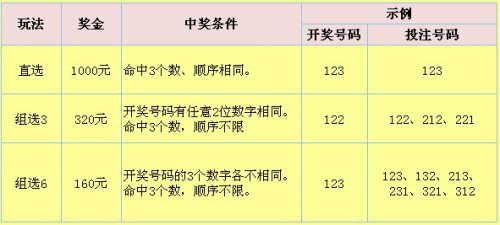 福彩3d规则及奖金计算福彩3D规则及奖金介绍