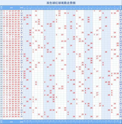 双色球最新新浪走势图500期双色球最新新浪走势图分析