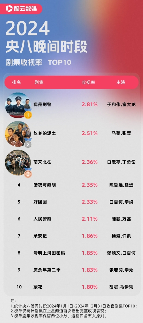 上亿收入电视剧花费巨大投入买收视率-第3张图片