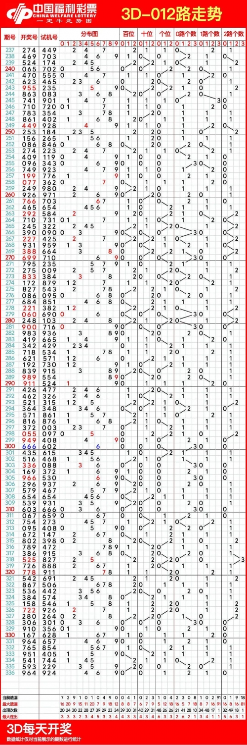 3d综合走势图(专业版)最新版本更新时间3D综合走势图专业版