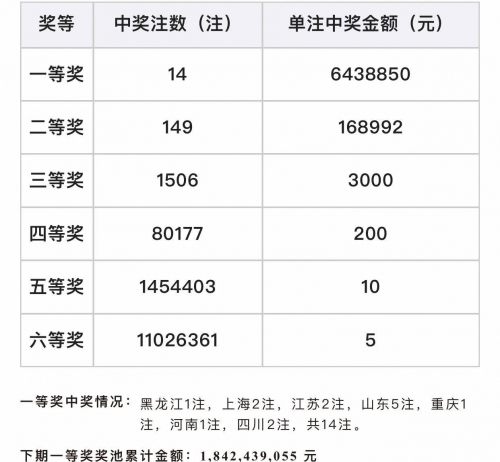 今天晚上双色球开奖结果公布今天晚上双色球开奖结果公布-第1张图片