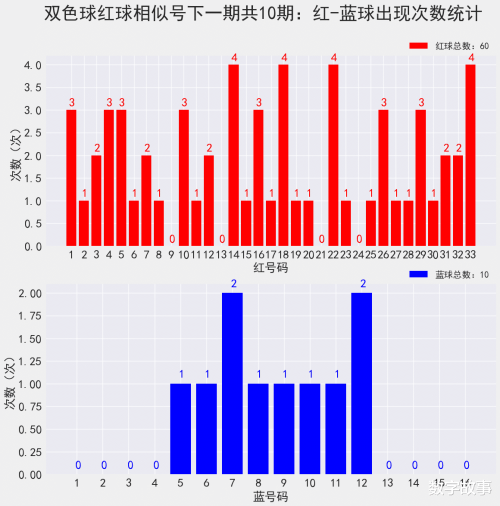双色球历史开奖记录分析