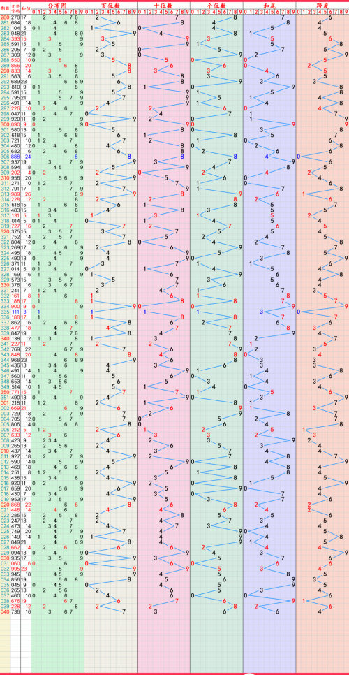 双色球最新新浪走势图表双色球最新新浪走势图分析-第2张图片