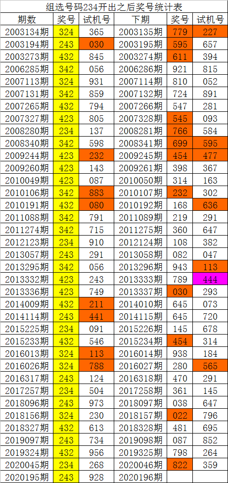 今天试机号的3D开机号关键词文章