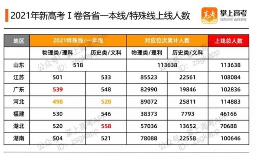 福建省高考本一线预测多少2021福建本一线预测-第2张图片