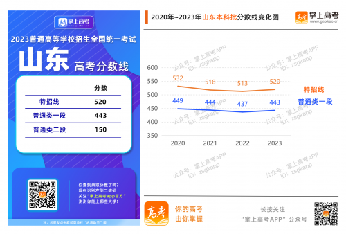 2021高考分数线山东最高分山东高考2021分数线解析-第2张图片