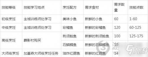 烹饪1-525攻略烹饪1-525攻略-第1张图片