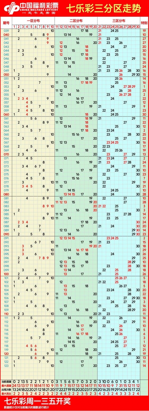 双色球基本走势图100期双色球基本走势图100期-第2张图片