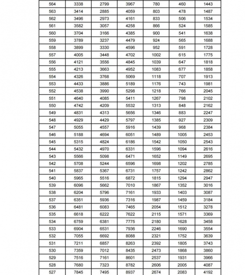2022年高考一分一段表2022年高考一分一段表解析-第3张图片