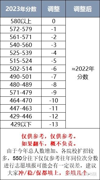 2022年高考一分一段表2022年高考一分一段表解析-第2张图片