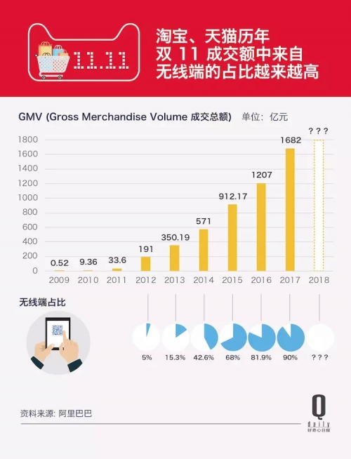 2019双十一天猫成交额盛况揭秘