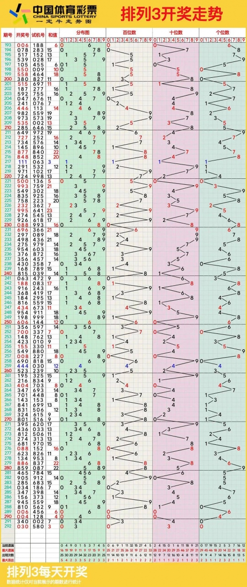 今天排列三走势图表今天排列三走势图表分析