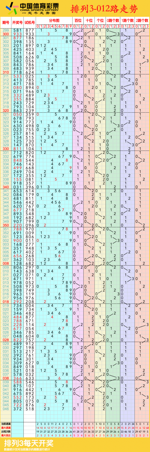 今天排列三走势图表今天排列三走势图表分析-第3张图片