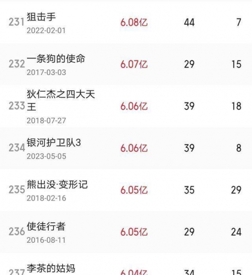 狄仁杰之四大天王票房盛况