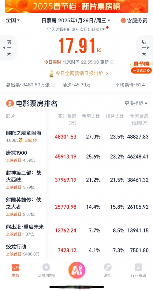 狄仁杰之四大天王票房盛况-第2张图片