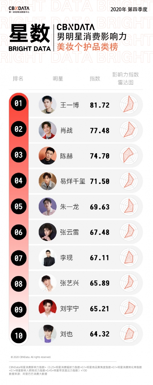 百科明星人气榜投票百科明星人气榜投票揭晓-第2张图片