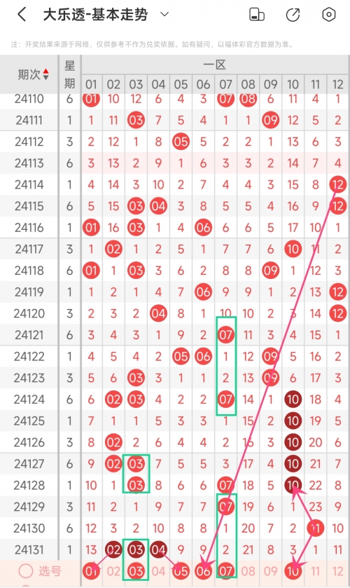 超级大乐透基本走势图超级大乐透基本走势图分析-第2张图片