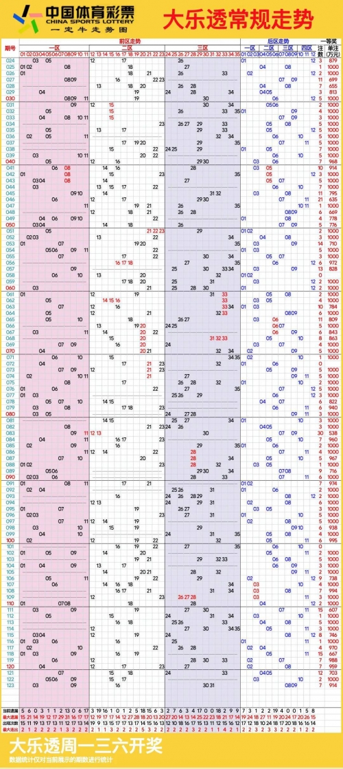 大乐透最新连线走势图分析-第3张图片