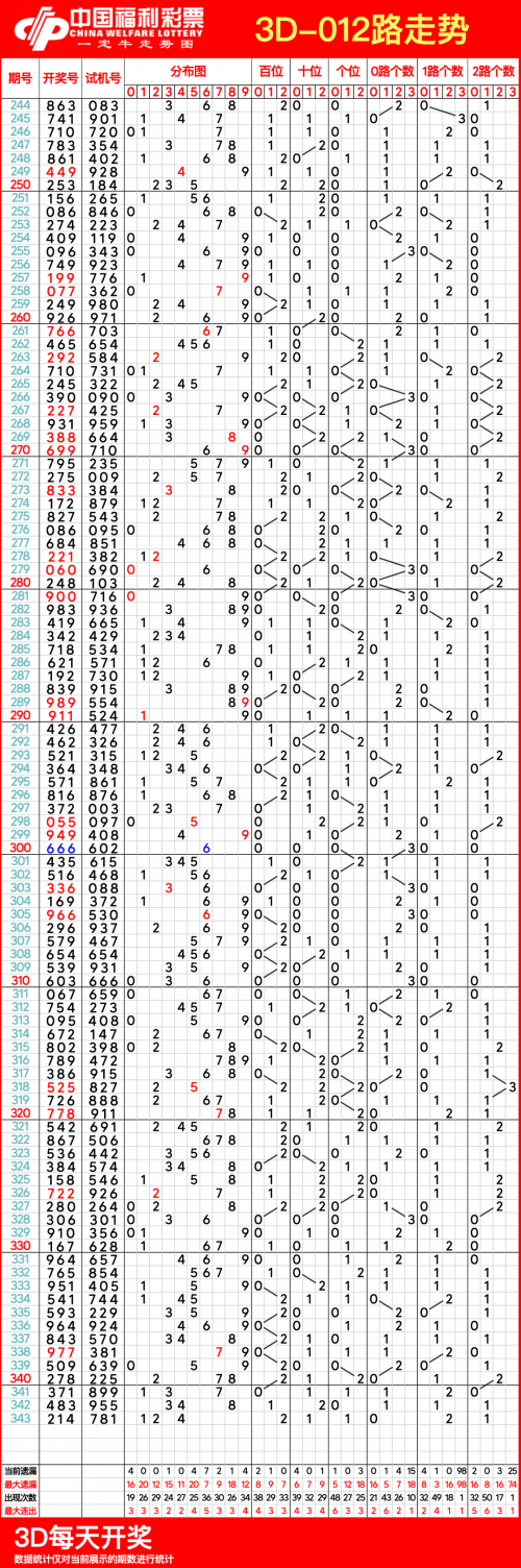 3D基本走势图综合版本连线-第2张图片