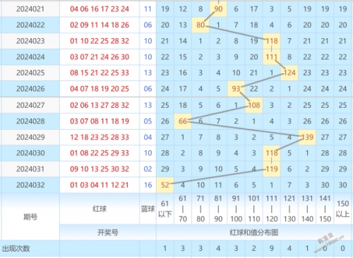 双色球走势图(近30期)新浪双色球走势图近30期分析