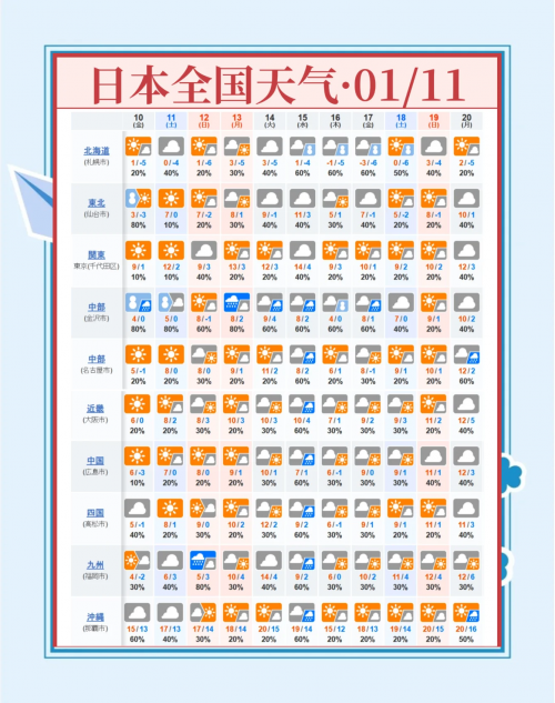 天气预告，未来一周天气趋势预测