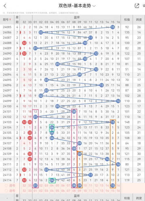 双色球近30期双色球近30期分析