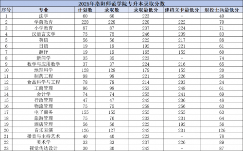 2013专升本分数线解析-第3张图片