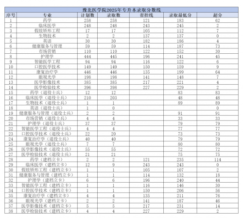 2013专升本分数线解析-第2张图片