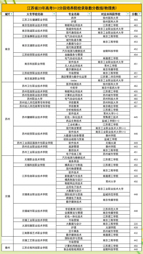 江苏高考三本分数线江苏高考三本分数线解析