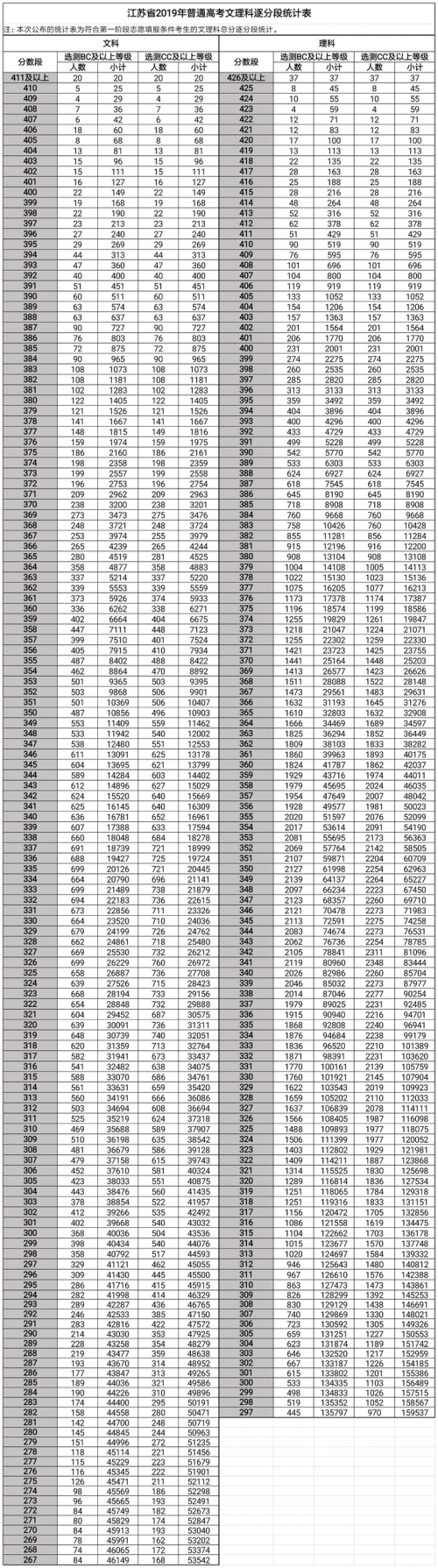 江苏高考分数线2019，分析与展望