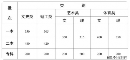 2020一本分数线解析-第2张图片