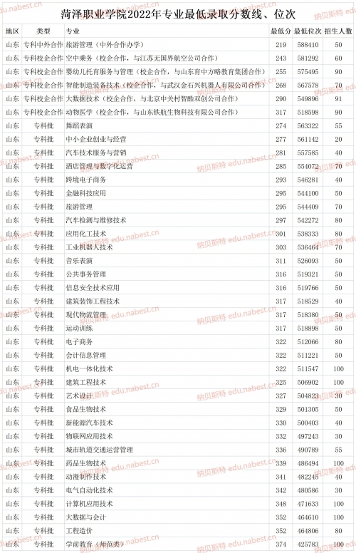 2021高考分数线山东山东2021高考分数线解析-第2张图片