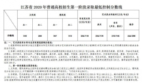江苏2015年高考分数2015江苏高考分数查询