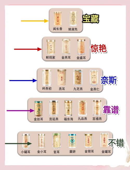 银耳种类银耳种类繁多，品味各异