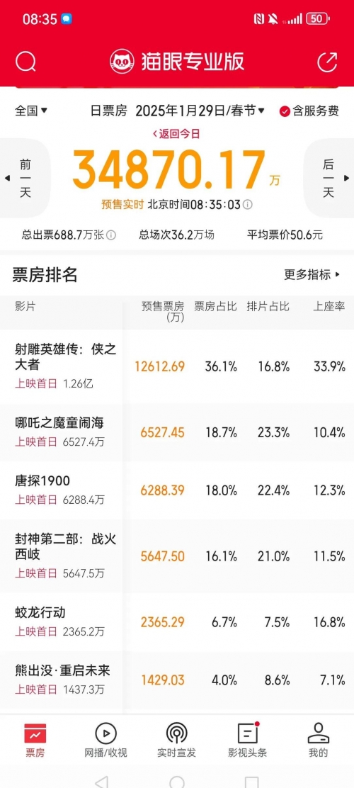 狄仁杰之四大天王票房盛况-第3张图片