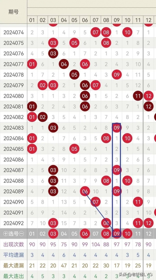 双色球近30期分析