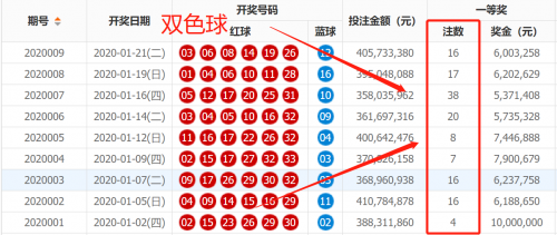 2020年双色球开奖结果查询表2020年双色球开奖结果查询表