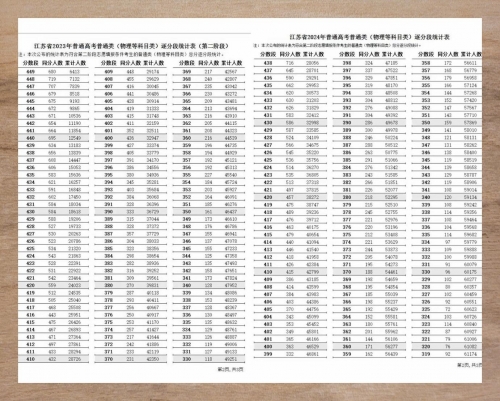 高考一分一段表2022，高考成绩揭秘与备考策略-第2张图片