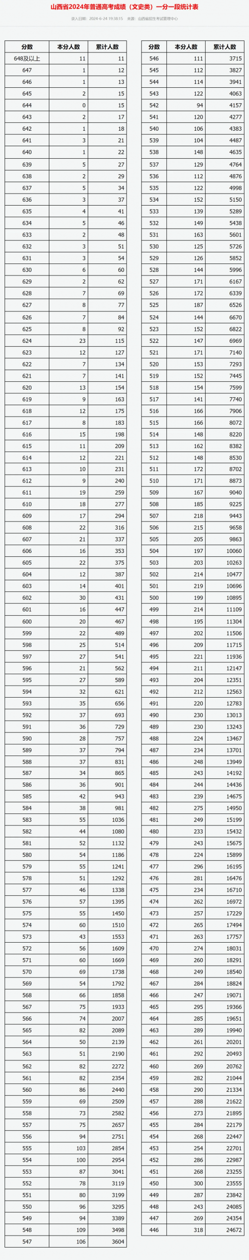 高考一分一段表2022，高考成绩揭秘与备考策略