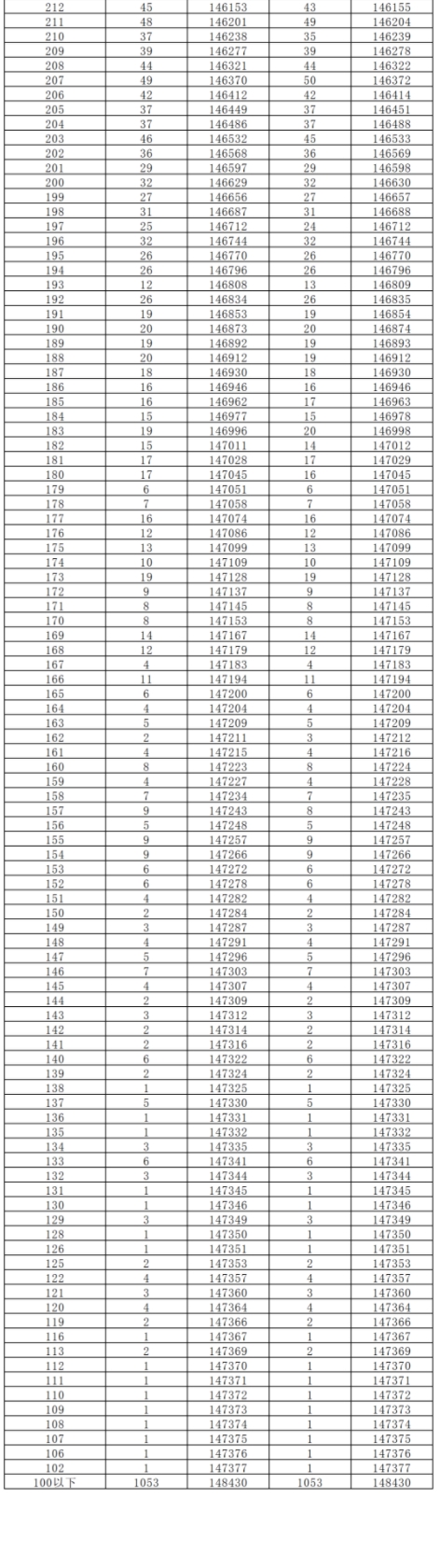 高考一分一段表2022，高考成绩揭秘与备考策略-第3张图片