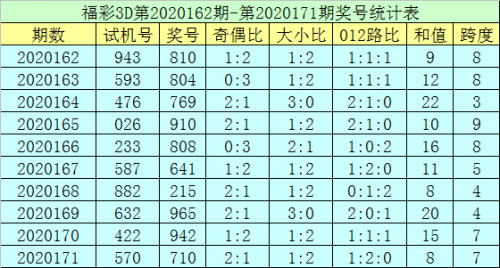 3D走势图老版（综合版）新浪分析