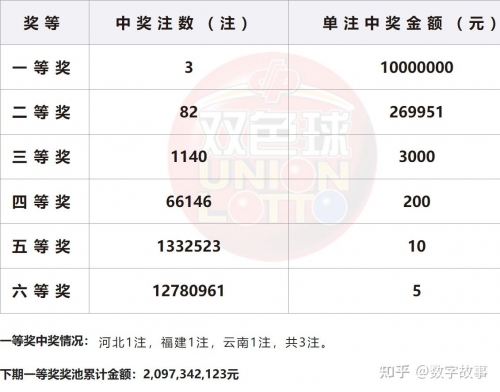 双色球2024031期开奖结果揭晓