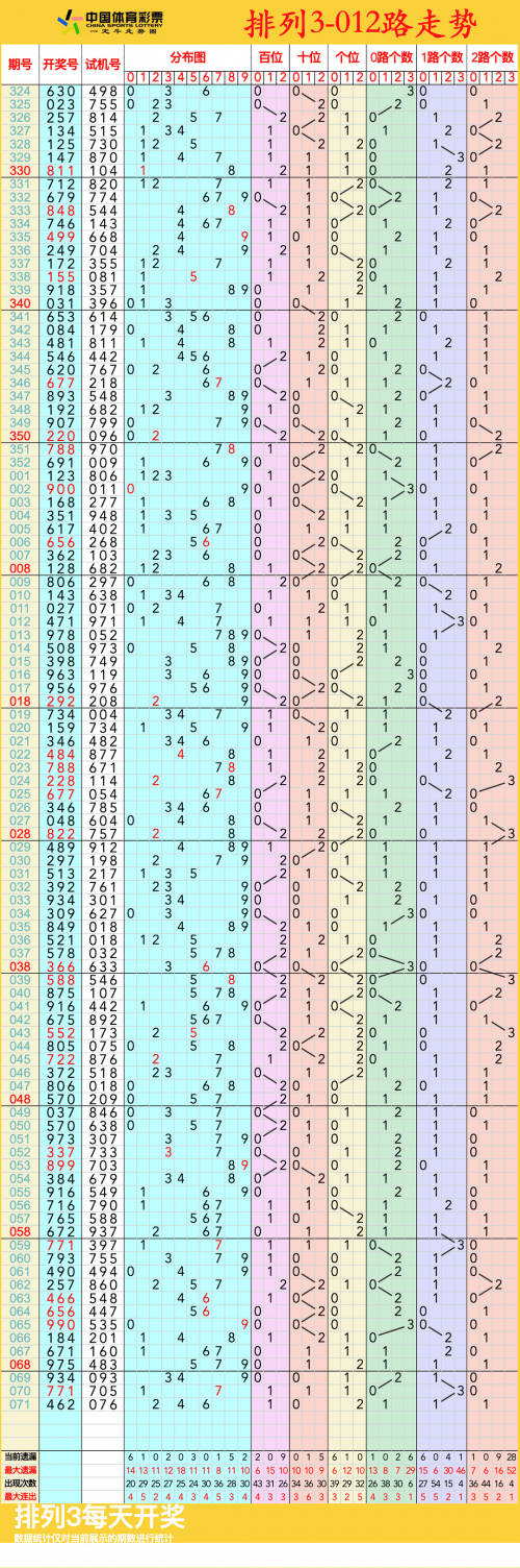 今日排列三走势图分析-第2张图片
