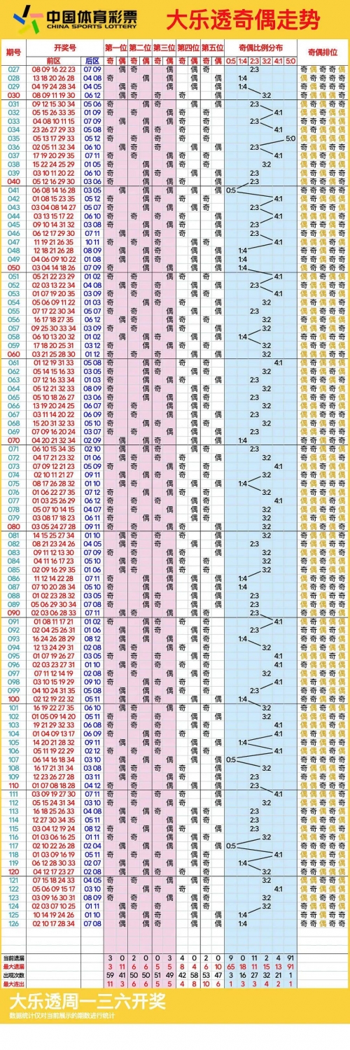 最新的大乐透走势图最新的大乐透走势图分析-第3张图片