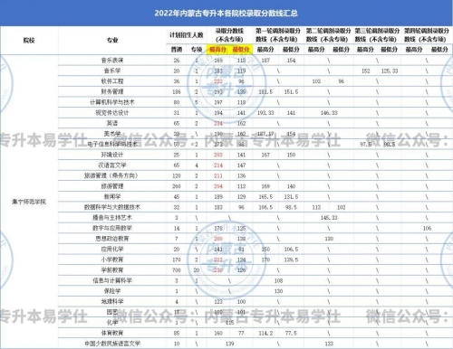 历年专升本学校分数线2013专升本分数线解析-第1张图片