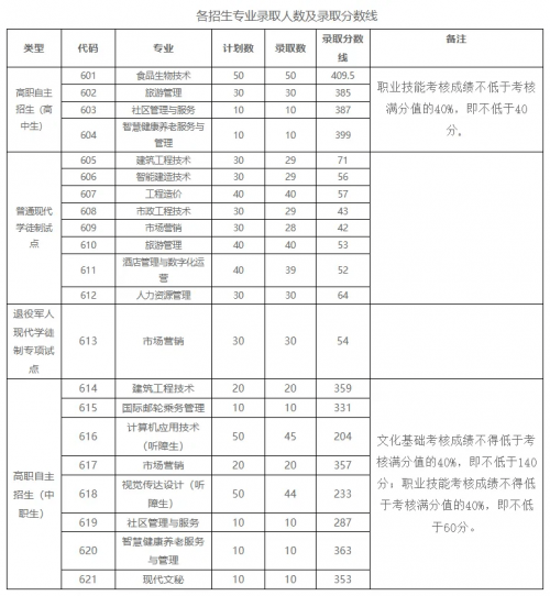 2013职高高考分数线解析-第2张图片