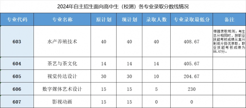 2013职高高考分数线解析