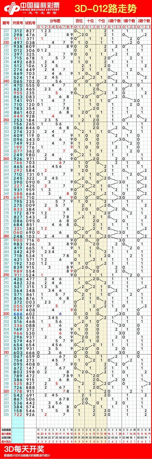 最新福彩3D走势图最新福彩3D走势图分析